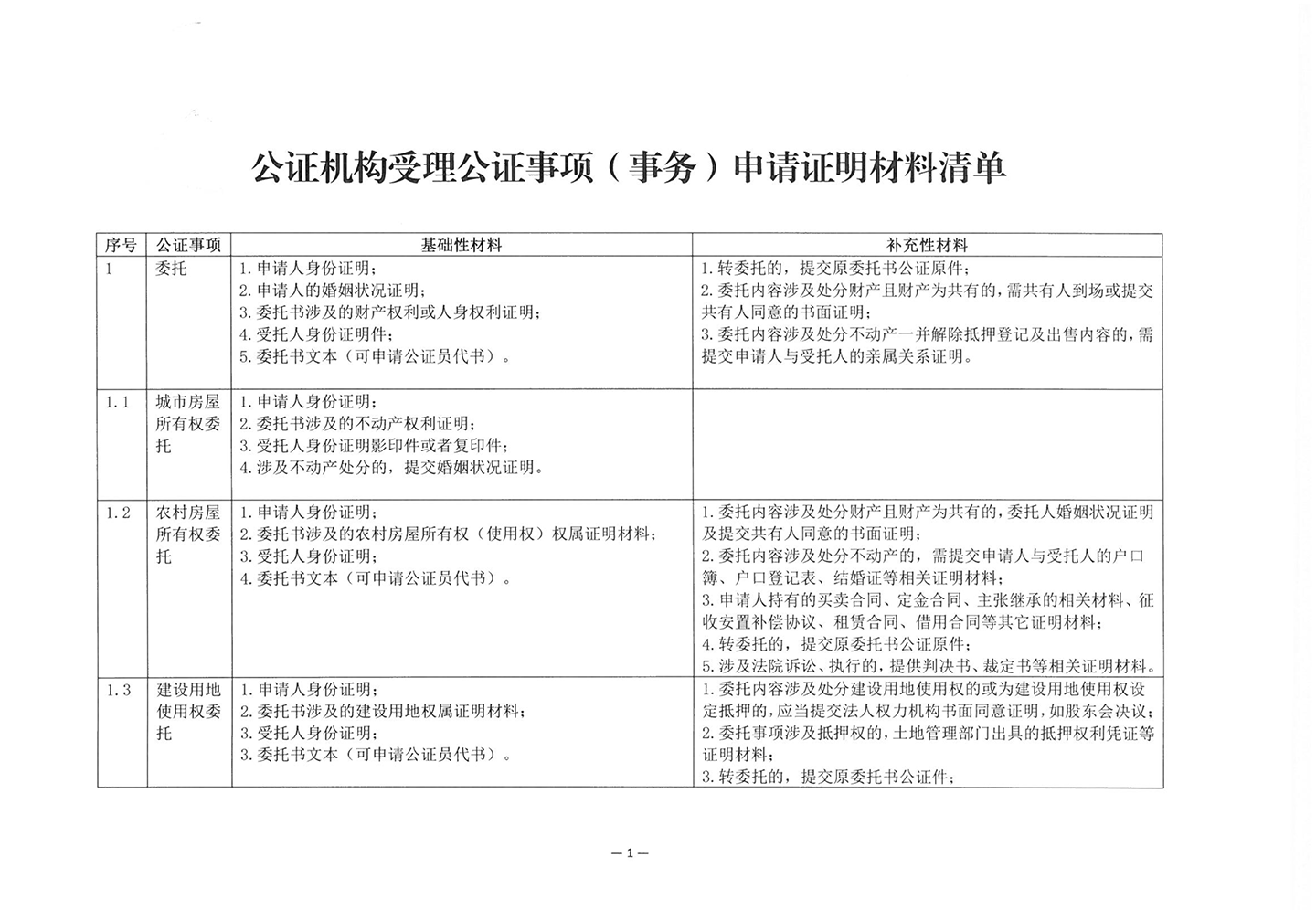 010417243466_03北京市公证协会关于印发《公证机构受理公证事项事务申请证明材料清单》的通知_3