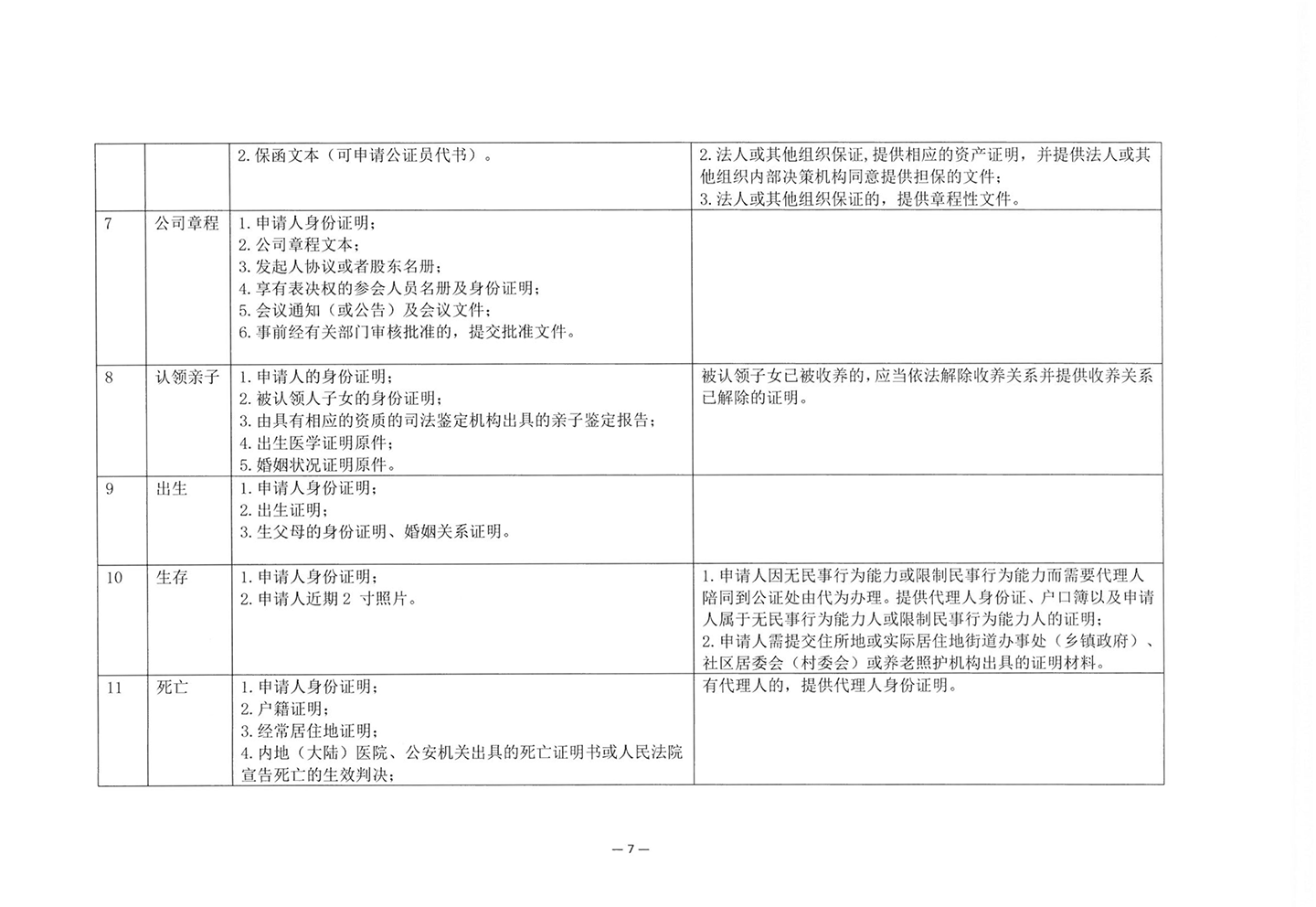 010417243466_03北京市公证协会关于印发《公证机构受理公证事项事务申请证明材料清单》的通知_9