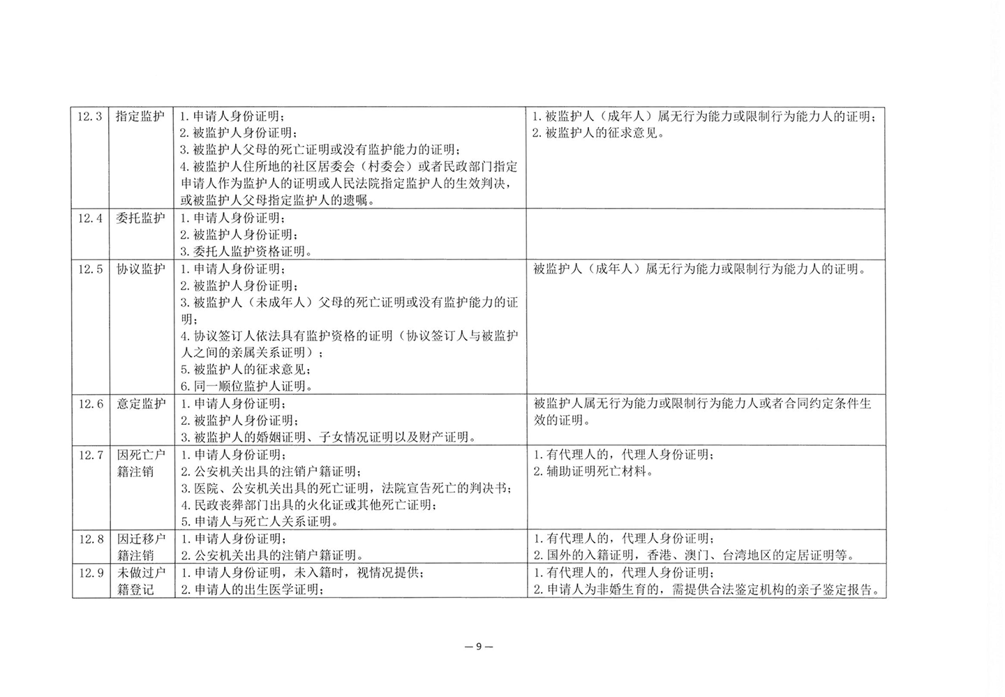 010417243466_03北京市公证协会关于印发《公证机构受理公证事项事务申请证明材料清单》的通知_11