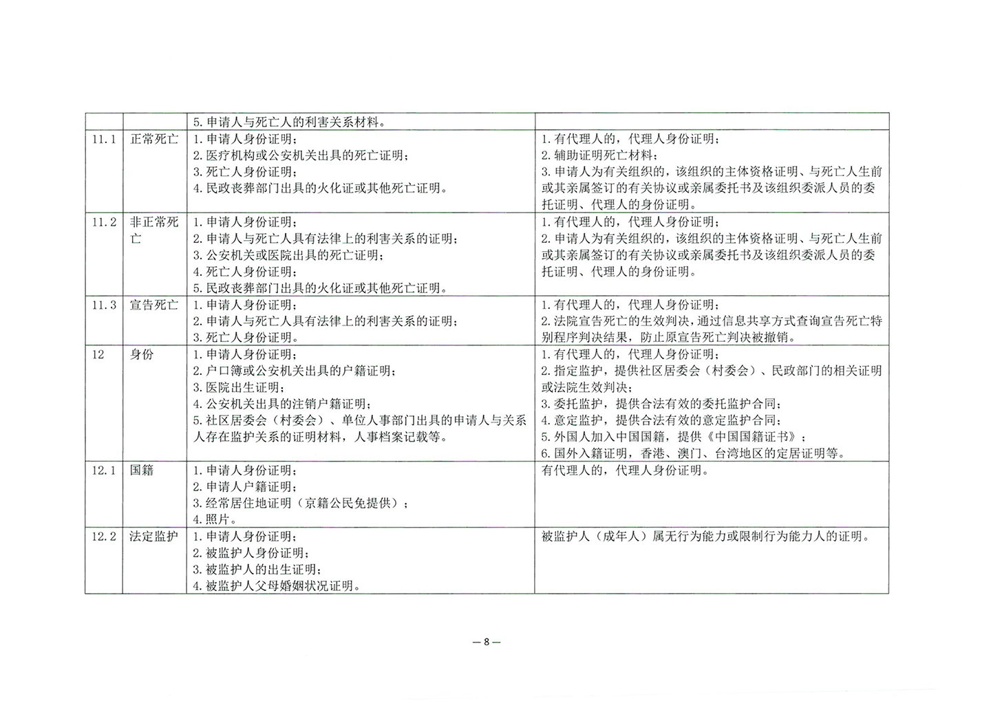 010417243466_03北京市公证协会关于印发《公证机构受理公证事项事务申请证明材料清单》的通知_10
