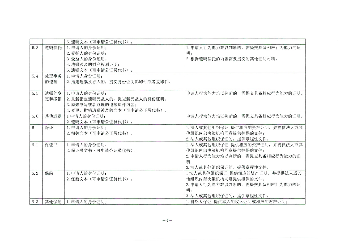 010417243466_03北京市公证协会关于印发《公证机构受理公证事项事务申请证明材料清单》的通知_8