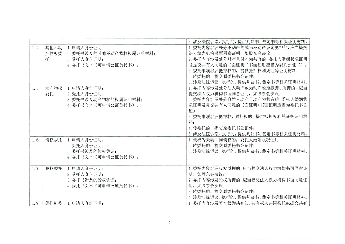 010417243466_03北京市公证协会关于印发《公证机构受理公证事项事务申请证明材料清单》的通知_4
