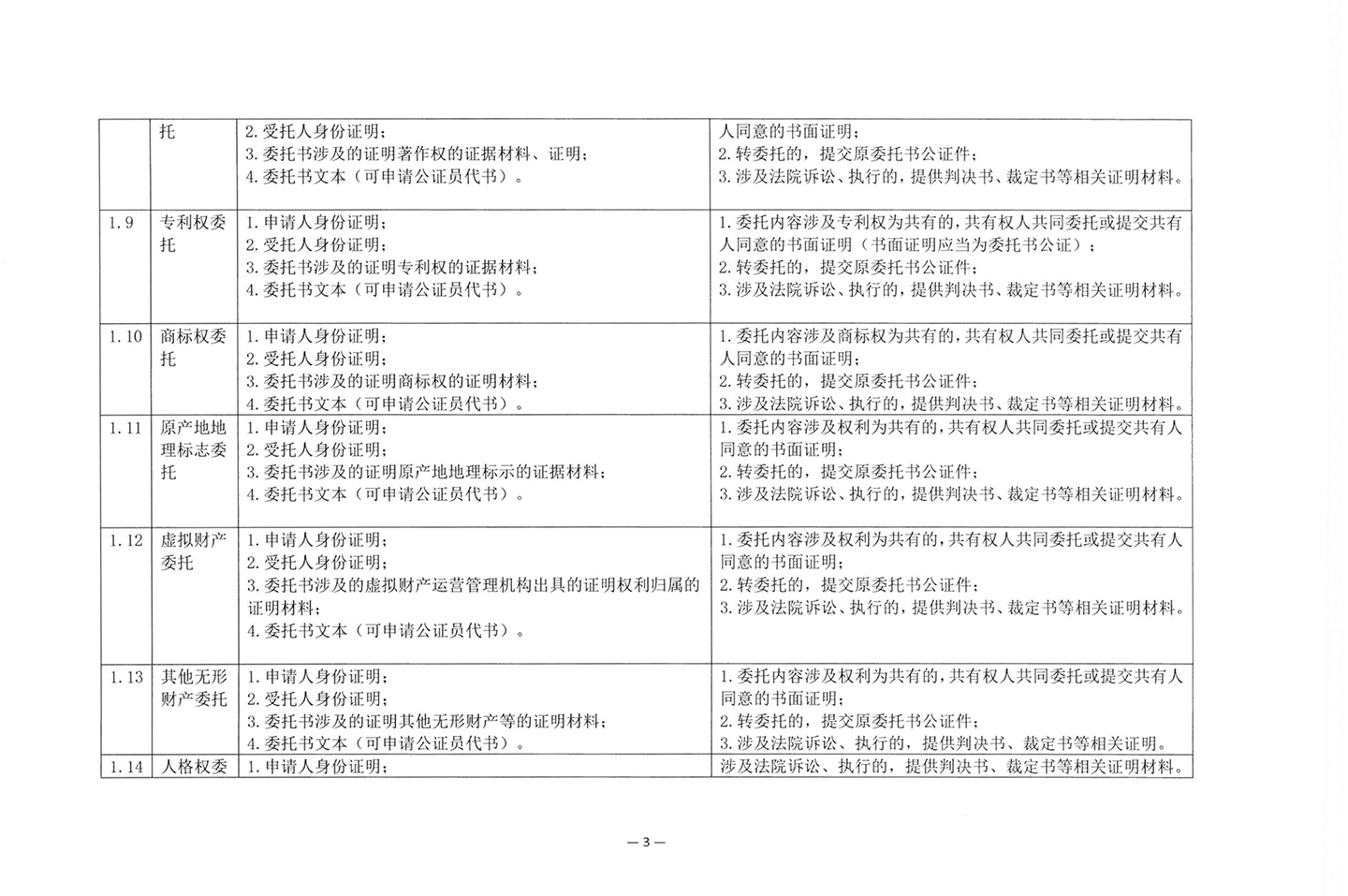 010417243466_03北京市公证协会关于印发《公证机构受理公证事项事务申请证明材料清单》的通知_5