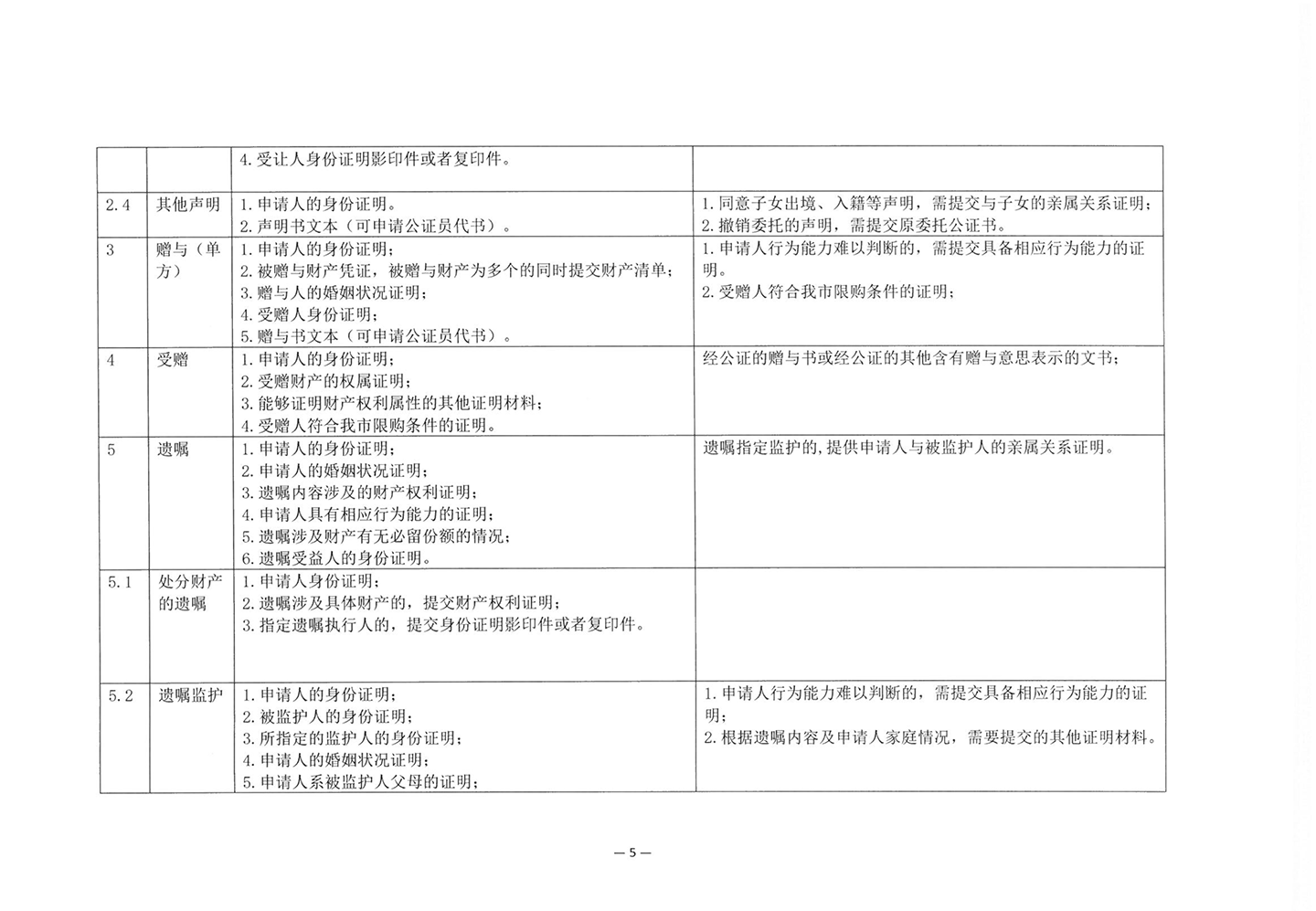 010417243466_03北京市公证协会关于印发《公证机构受理公证事项事务申请证明材料清单》的通知_7