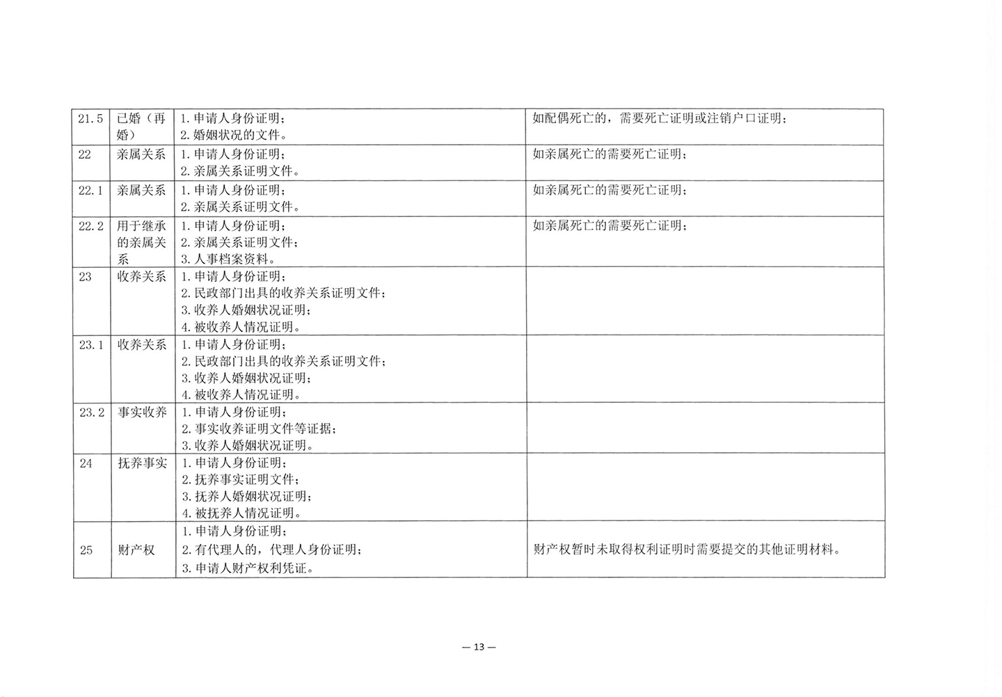 010417243466_03北京市公证协会关于印发《公证机构受理公证事项事务申请证明材料清单》的通知_15