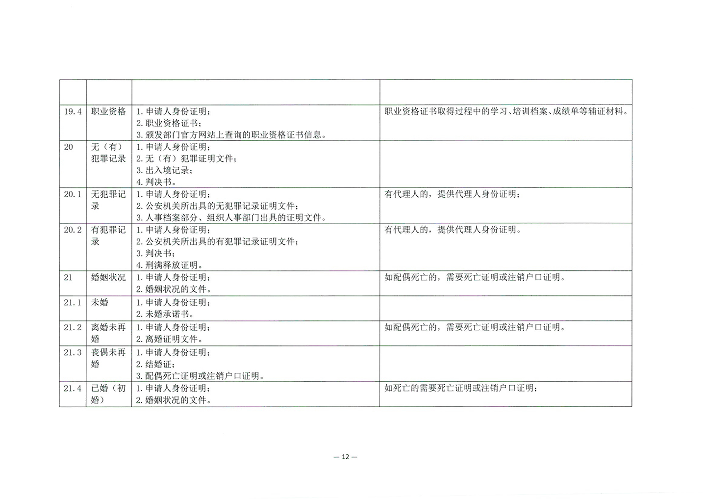 010417243466_03北京市公证协会关于印发《公证机构受理公证事项事务申请证明材料清单》的通知_14