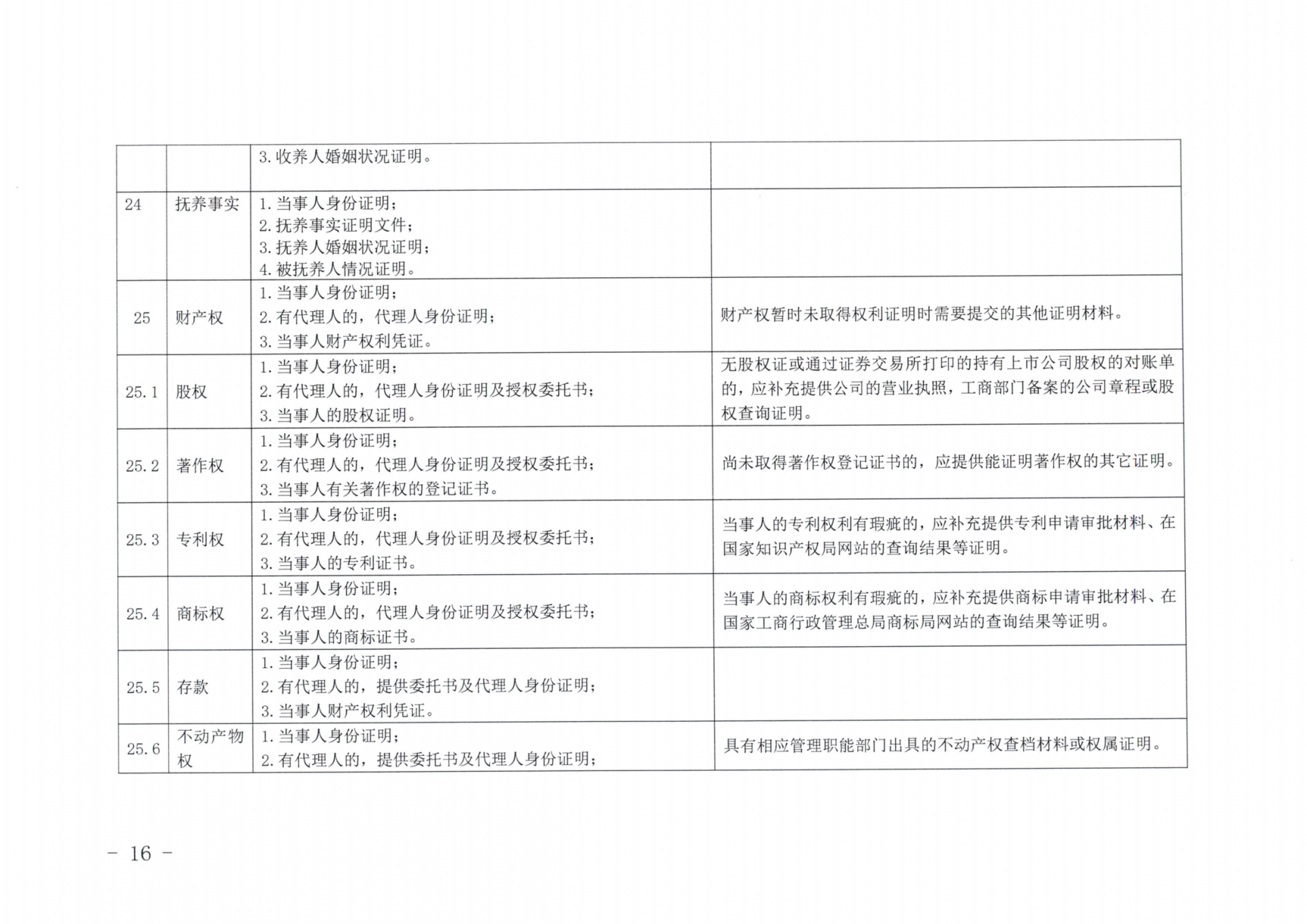 京公协字【2019】14号北京市公证协会北京市公证协会申请公证事项材料清单的通知_15