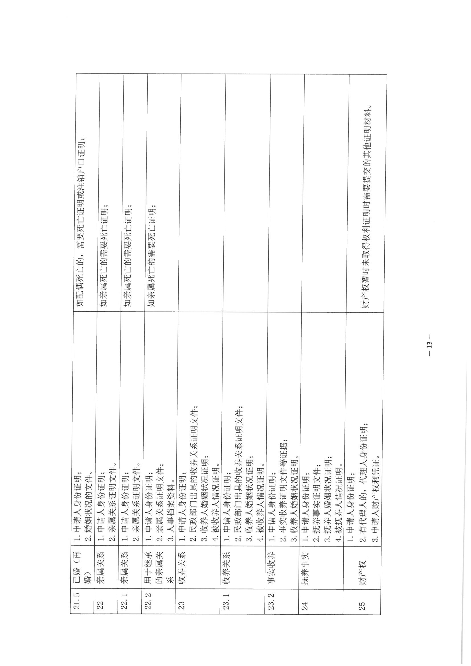 京公协字【2021】30号 北京市公证协会关于印发《公证机构受理公证事项（事务）申请证明材料清单》的通知_102