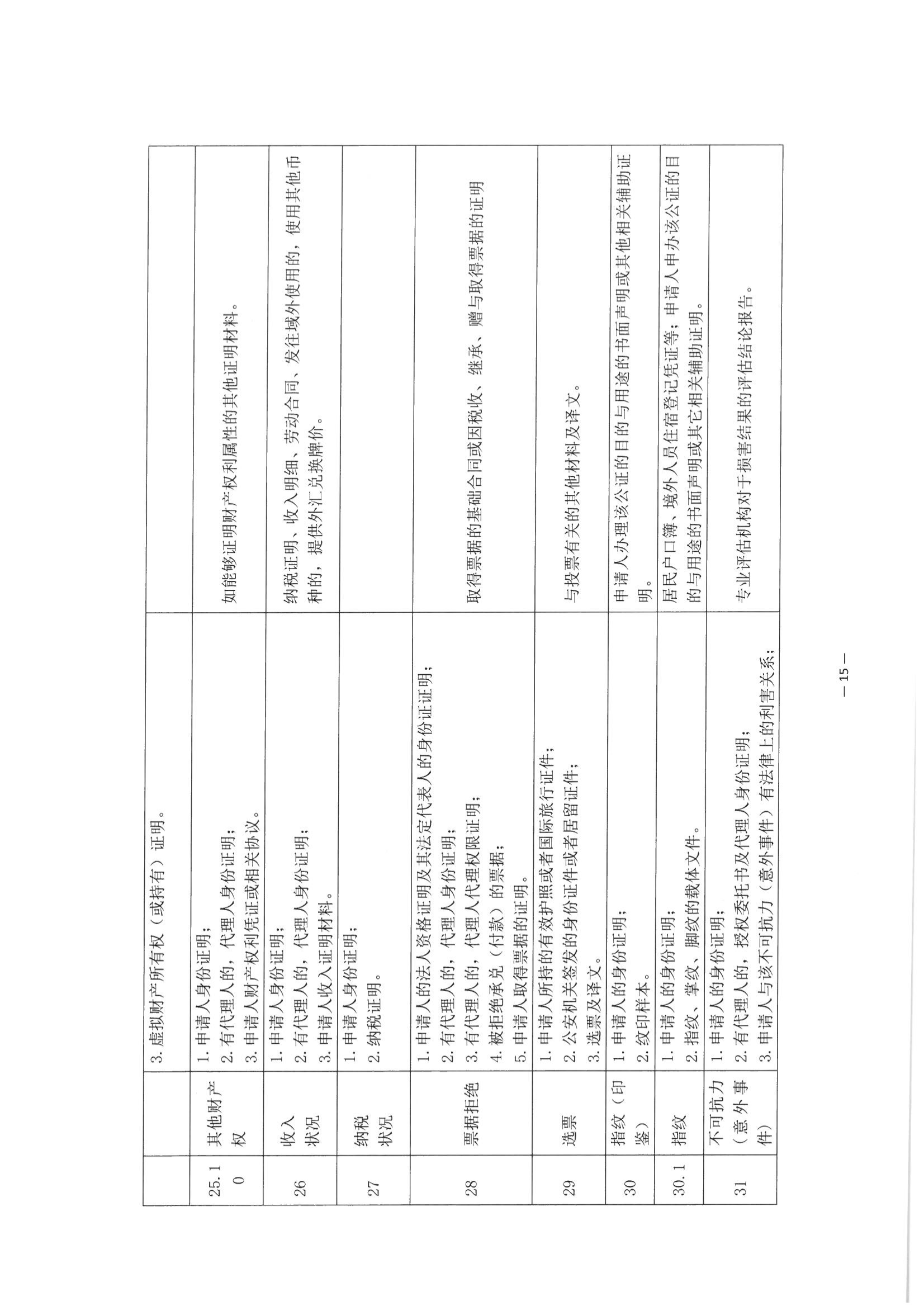 京公协字【2021】30号 北京市公证协会关于印发《公证机构受理公证事项（事务）申请证明材料清单》的通知_104