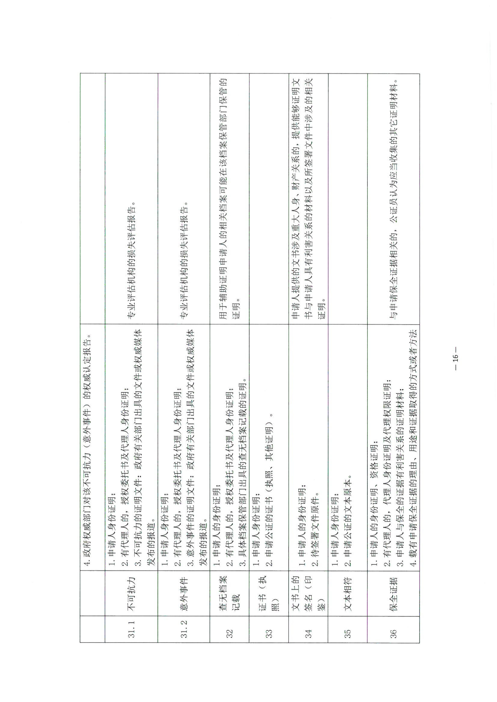 3北京市公证协会关于印发《公证机构受理公证事项（事务）申请证明材料清单》的通知_17